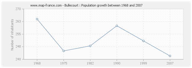 Population Bullecourt