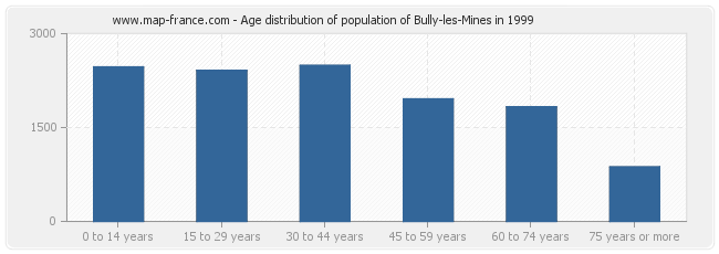 Age distribution of population of Bully-les-Mines in 1999