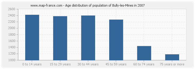 Age distribution of population of Bully-les-Mines in 2007