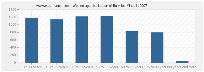 Women age distribution of Bully-les-Mines in 2007