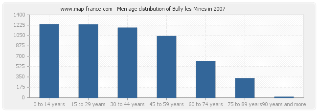 Men age distribution of Bully-les-Mines in 2007