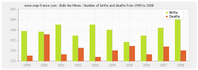 Bully-les-Mines : Number of births and deaths from 1999 to 2008
