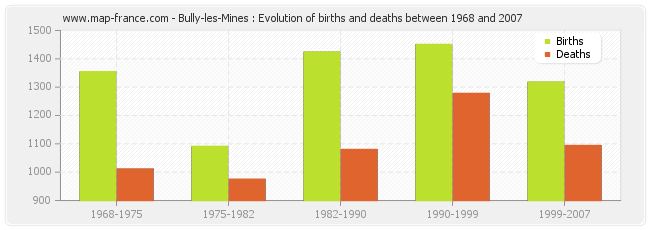 Bully-les-Mines : Evolution of births and deaths between 1968 and 2007