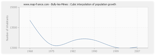Bully-les-Mines : Cubic interpolation of population growth