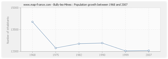 Population Bully-les-Mines