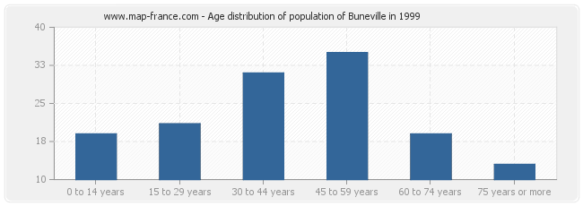 Age distribution of population of Buneville in 1999
