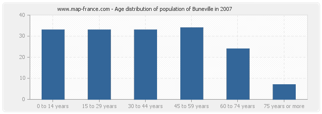 Age distribution of population of Buneville in 2007