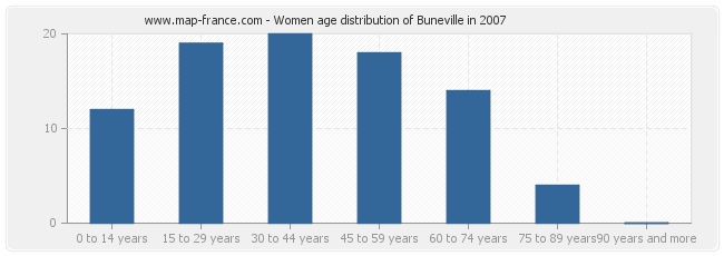 Women age distribution of Buneville in 2007