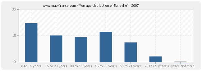 Men age distribution of Buneville in 2007