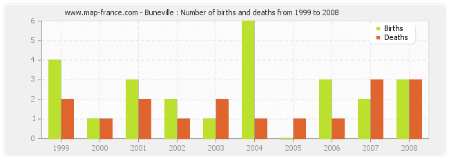 Buneville : Number of births and deaths from 1999 to 2008