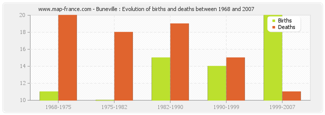 Buneville : Evolution of births and deaths between 1968 and 2007