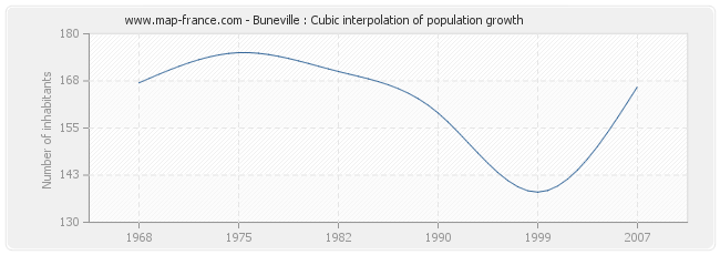 Buneville : Cubic interpolation of population growth