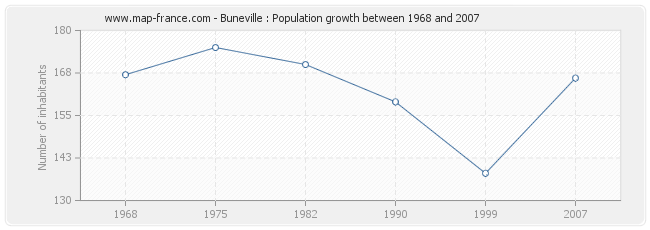 Population Buneville