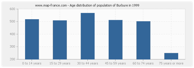 Age distribution of population of Burbure in 1999