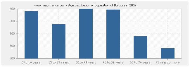 Age distribution of population of Burbure in 2007