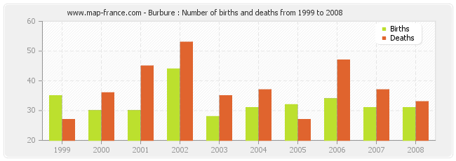 Burbure : Number of births and deaths from 1999 to 2008