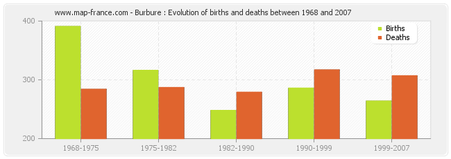 Burbure : Evolution of births and deaths between 1968 and 2007