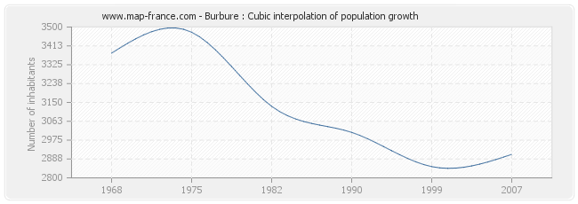 Burbure : Cubic interpolation of population growth
