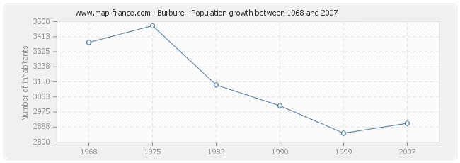 Population Burbure