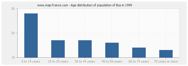 Age distribution of population of Bus in 1999