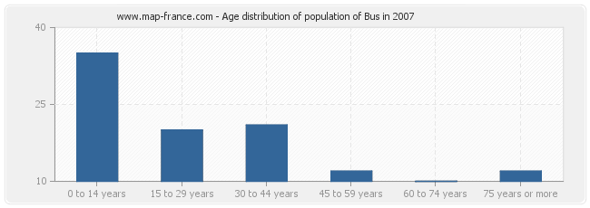 Age distribution of population of Bus in 2007