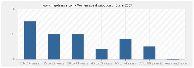 Women age distribution of Bus in 2007