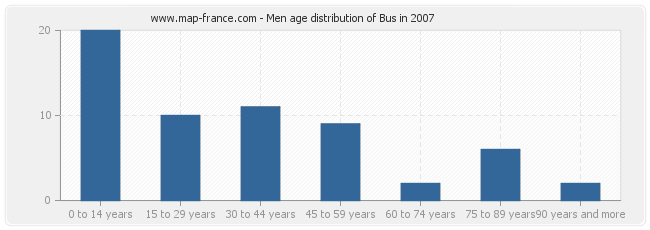 Men age distribution of Bus in 2007