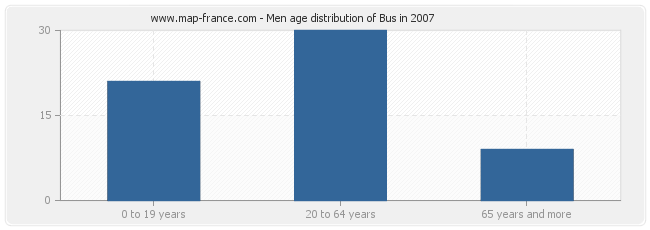 Men age distribution of Bus in 2007