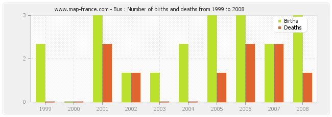 Bus : Number of births and deaths from 1999 to 2008