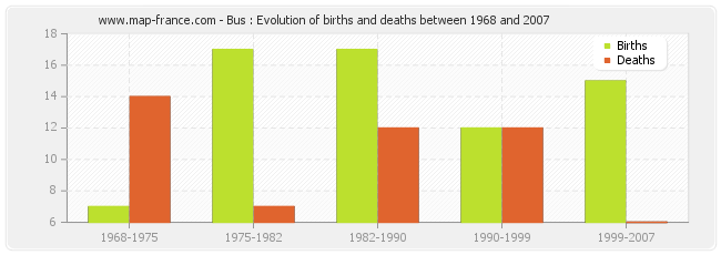 Bus : Evolution of births and deaths between 1968 and 2007