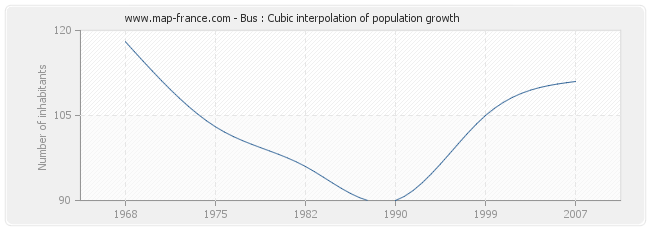 Bus : Cubic interpolation of population growth