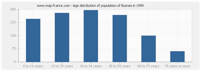 Age distribution of population of Busnes in 1999