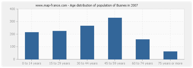 Age distribution of population of Busnes in 2007