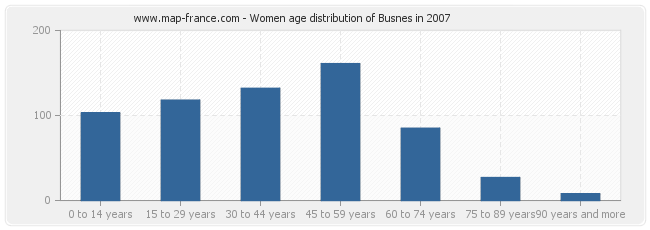 Women age distribution of Busnes in 2007