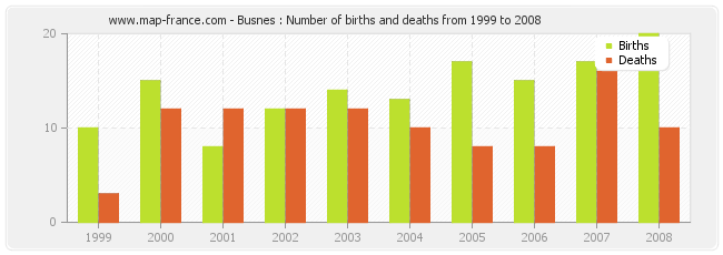 Busnes : Number of births and deaths from 1999 to 2008