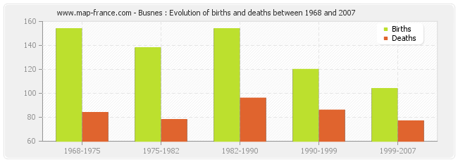 Busnes : Evolution of births and deaths between 1968 and 2007