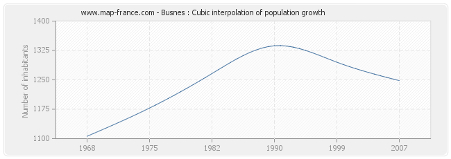 Busnes : Cubic interpolation of population growth