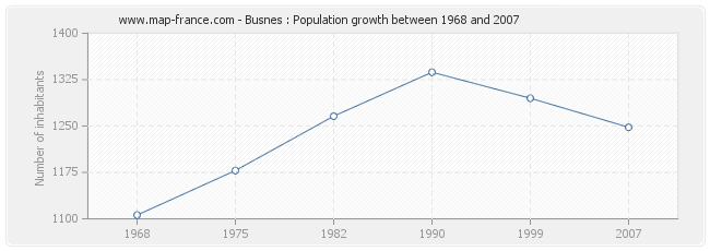 Population Busnes