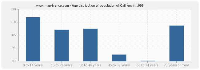 Age distribution of population of Caffiers in 1999