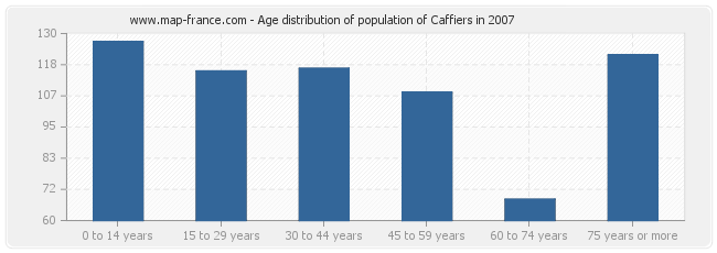 Age distribution of population of Caffiers in 2007