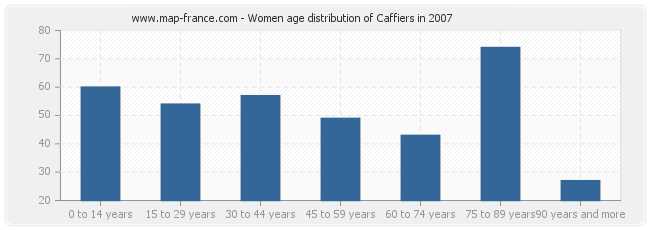 Women age distribution of Caffiers in 2007