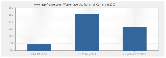 Women age distribution of Caffiers in 2007