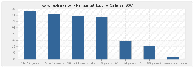 Men age distribution of Caffiers in 2007