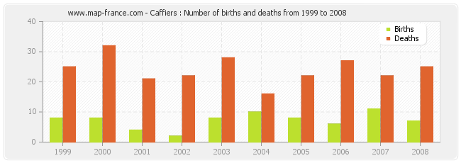 Caffiers : Number of births and deaths from 1999 to 2008