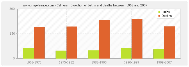 Caffiers : Evolution of births and deaths between 1968 and 2007