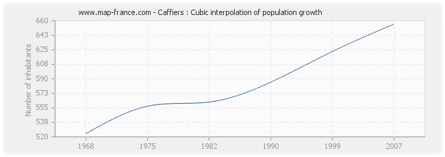 Caffiers : Cubic interpolation of population growth