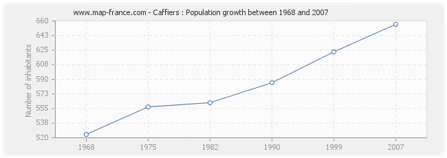 Population Caffiers