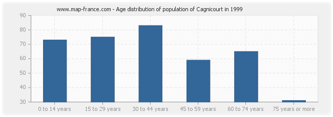 Age distribution of population of Cagnicourt in 1999