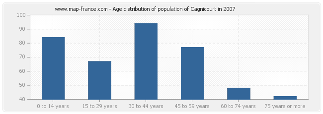 Age distribution of population of Cagnicourt in 2007