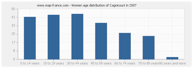 Women age distribution of Cagnicourt in 2007